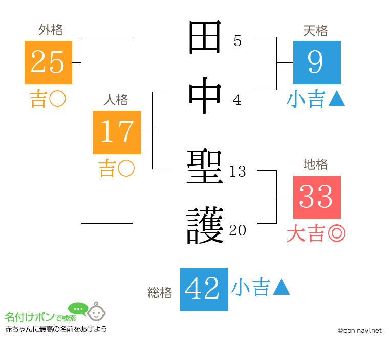 田中 聖護さんの姓名判断結果