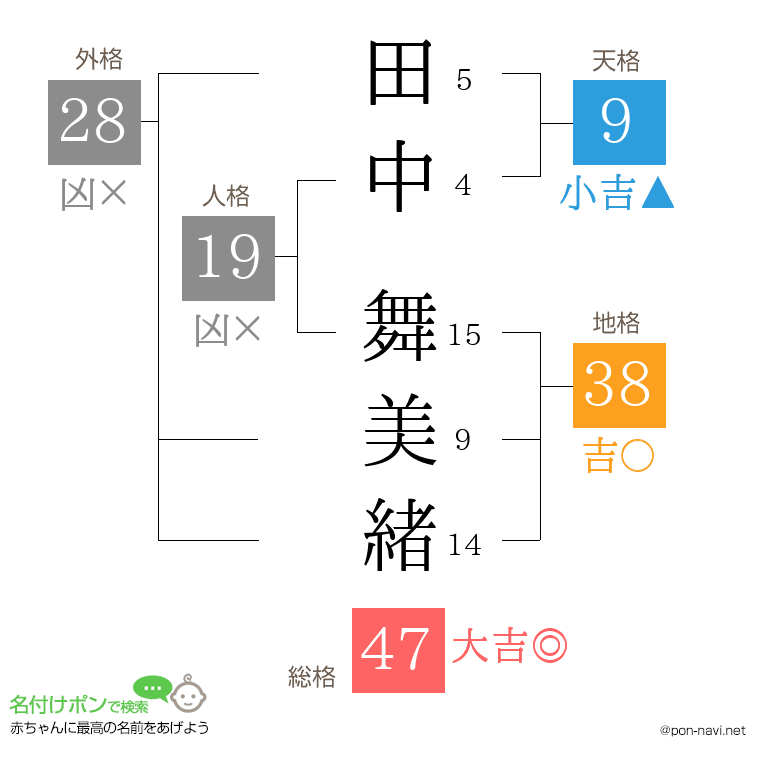 田中 舞美緒さんの姓名判断結果