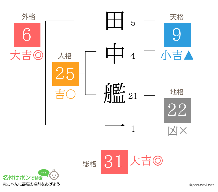 田中 艦一さんの姓名判断結果