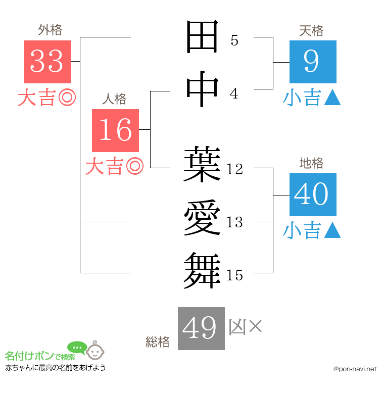 田中 葉愛舞さんの姓名判断結果