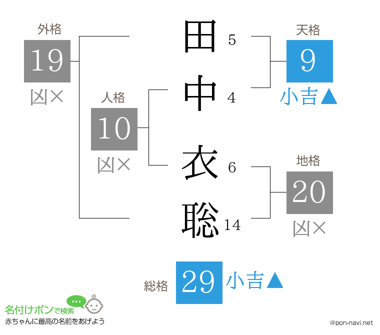 田中 衣聡さんの姓名判断結果