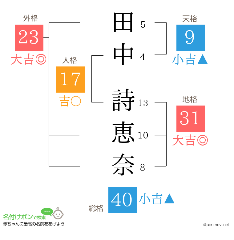 田中 詩恵奈さんの姓名判断結果