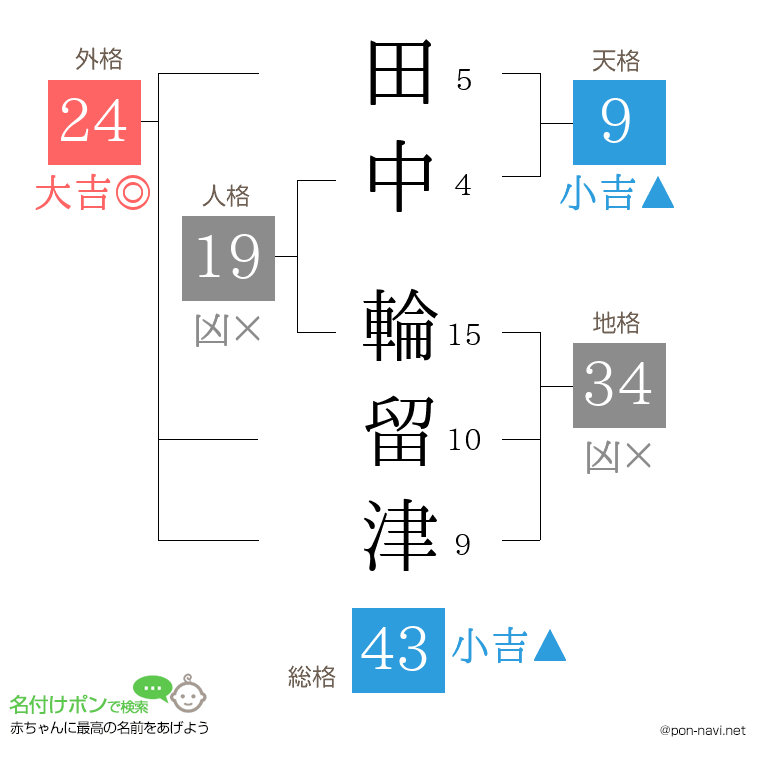 田中 輪留津さんの姓名判断結果