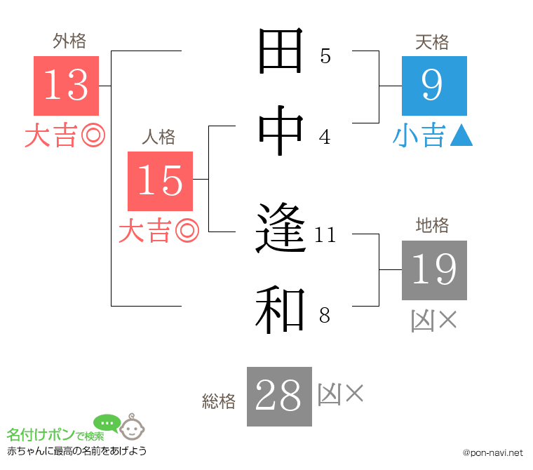 田中 逢和さんの姓名判断結果