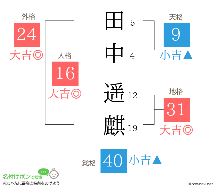 田中 遥麒さんの姓名判断結果