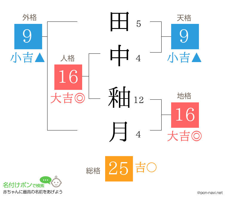 田中 釉月さんの姓名判断結果