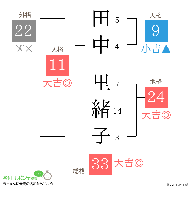 田中 里緒子さんの姓名判断結果