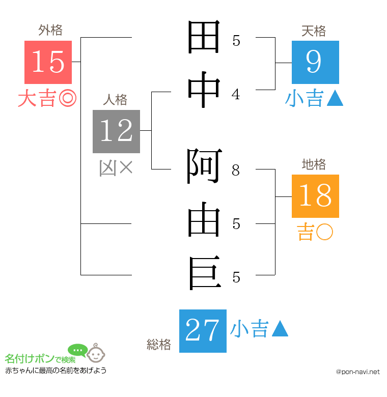 田中 阿由巨さんの姓名判断結果