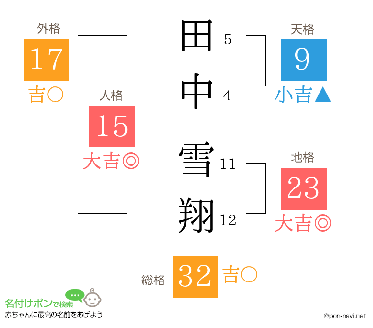 田中 雪翔さんの姓名判断結果