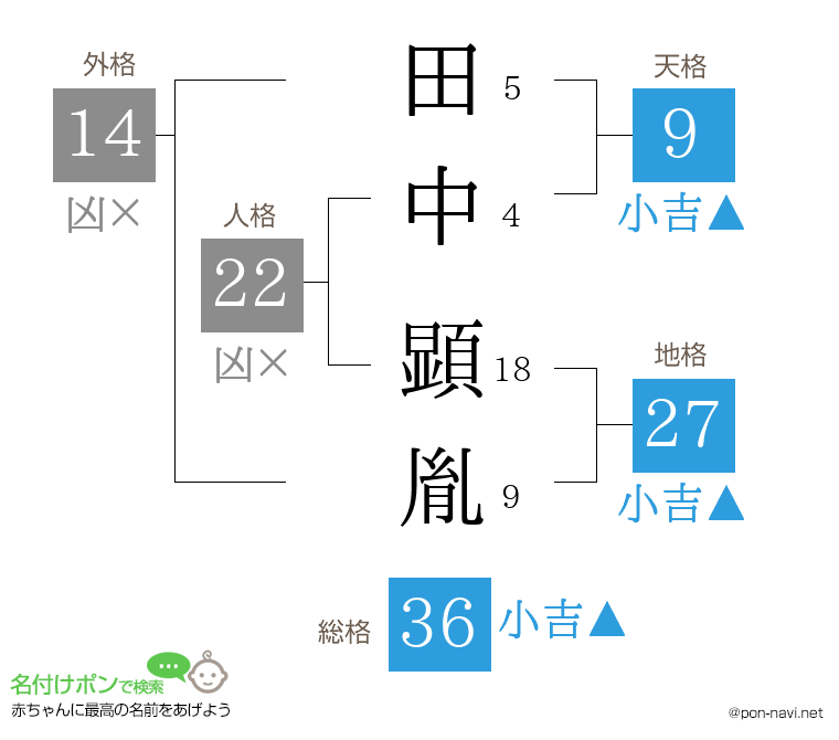 田中 顕胤さんの姓名判断結果