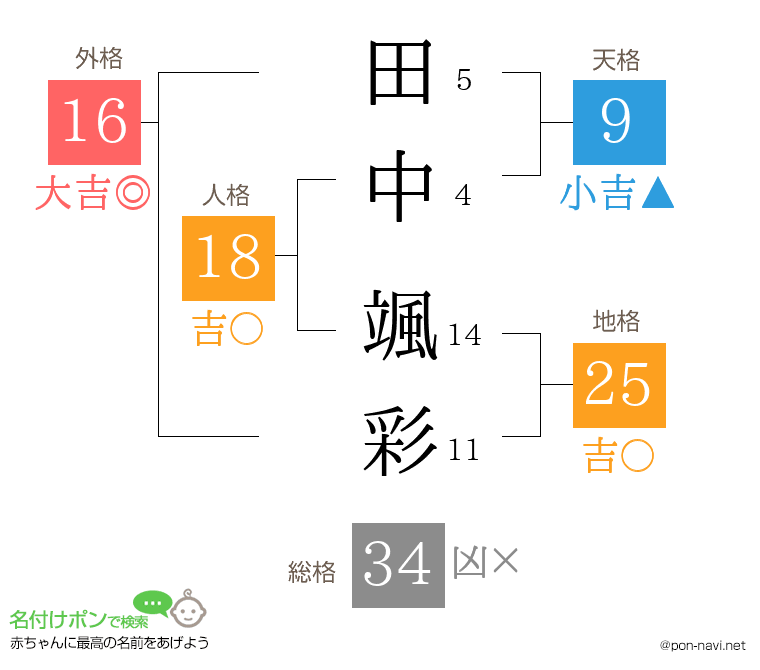 田中 颯彩さんの姓名判断結果