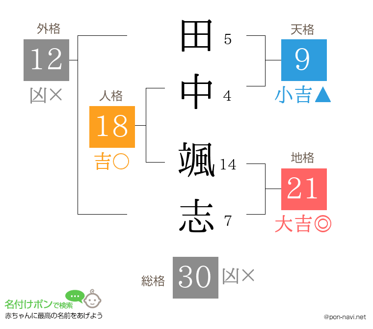 田中 颯志さんの姓名判断結果