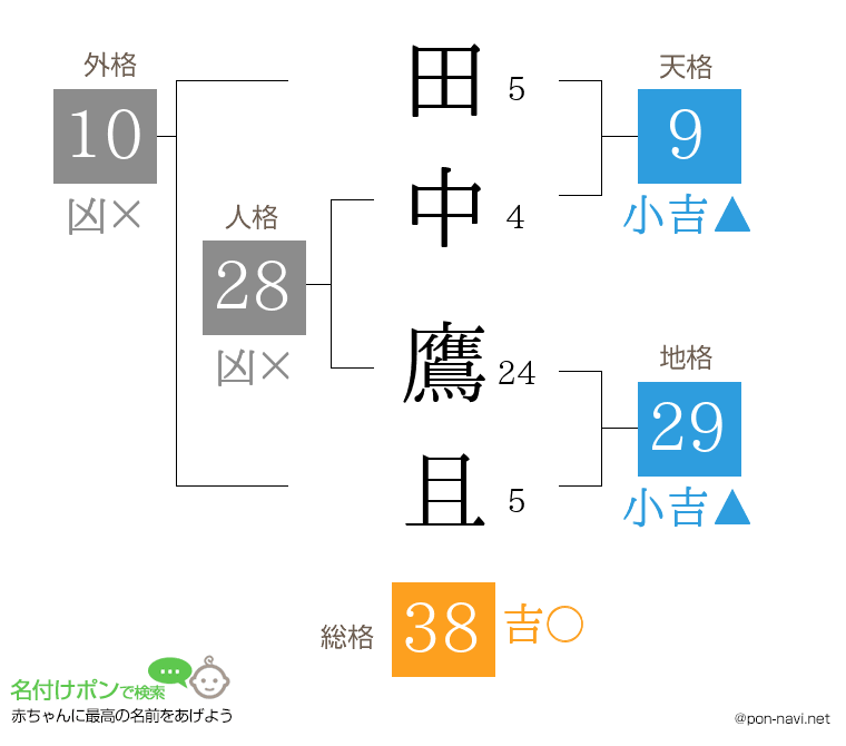 田中 鷹且さんの姓名判断結果