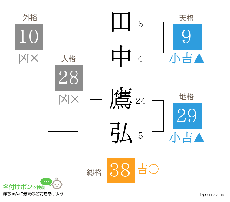 田中 鷹弘さんの姓名判断結果