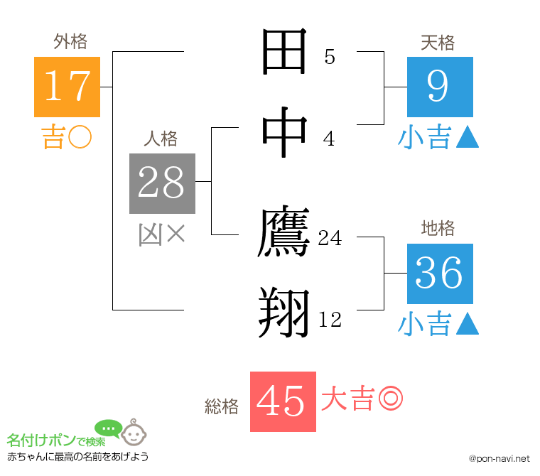 田中 鷹翔さんの姓名判断結果