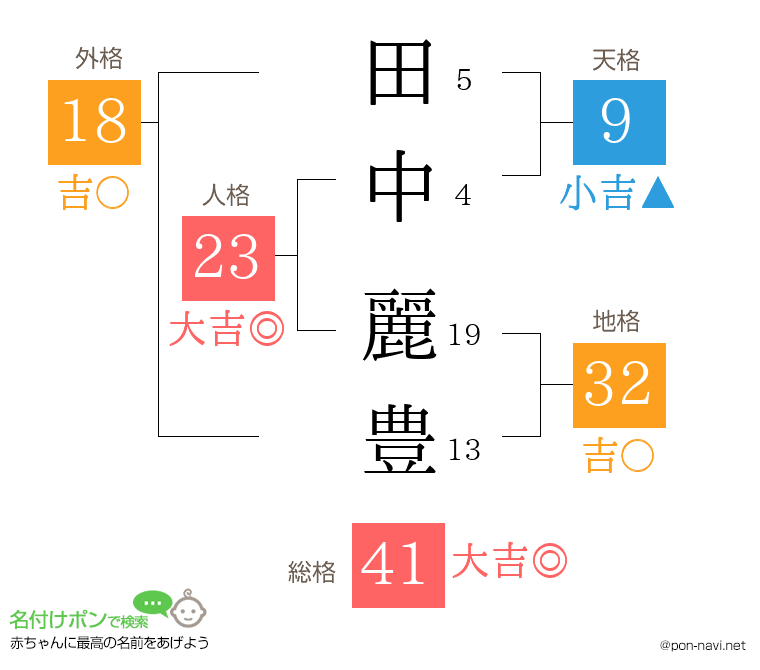 田中 麗豊さんの姓名判断結果