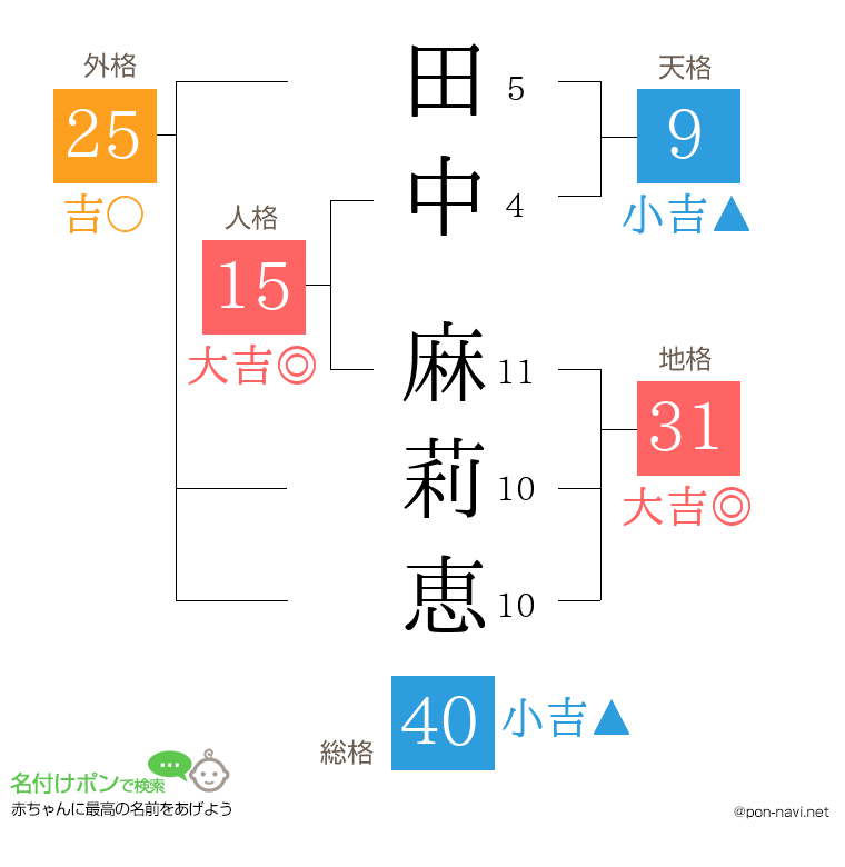 田中 麻莉恵さんの姓名判断結果