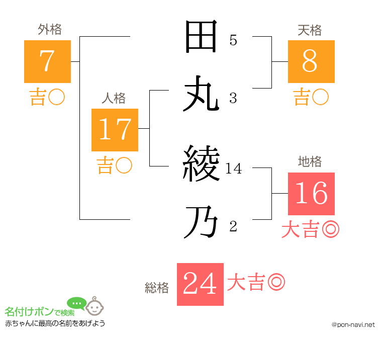 田丸 綾乃さんの姓名判断結果