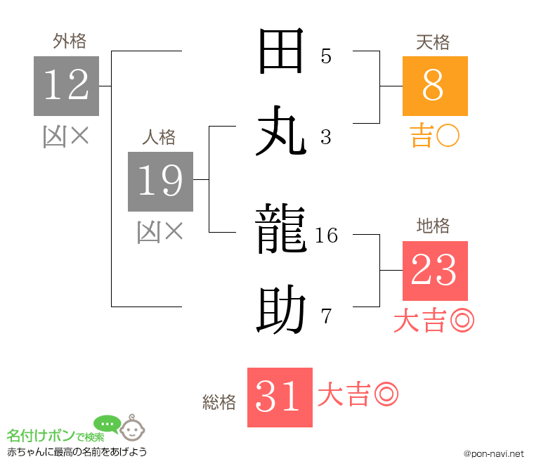 田丸 龍助さんの姓名判断結果