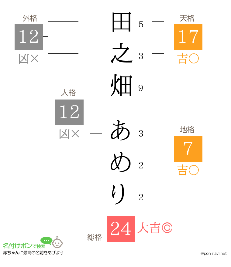 田之畑 あめりさんの姓名判断結果