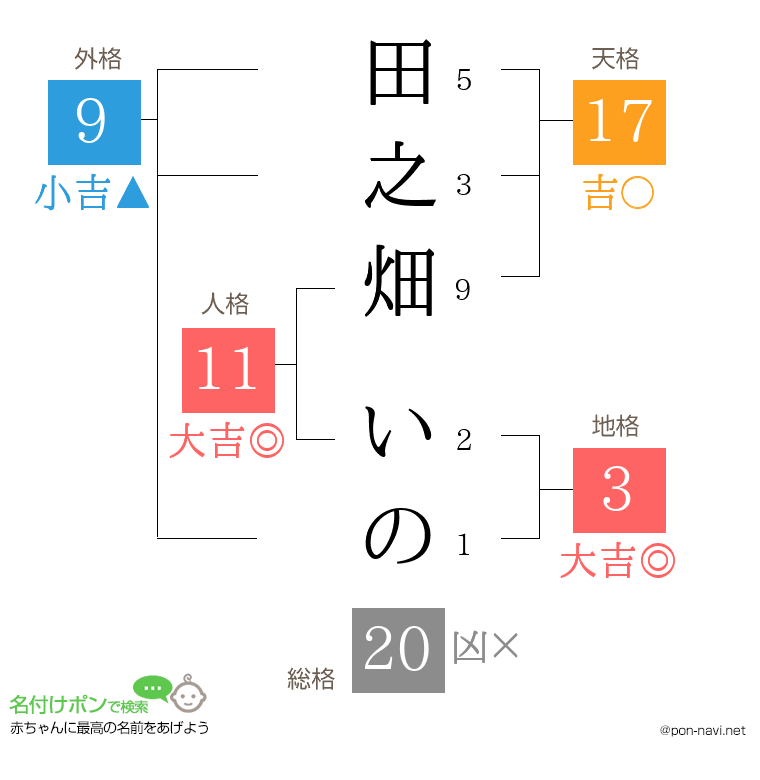 田之畑 いのさんの姓名判断結果