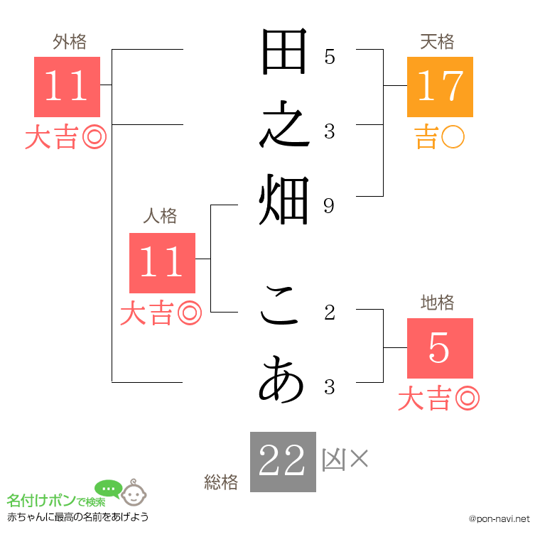 田之畑 こあさんの姓名判断結果