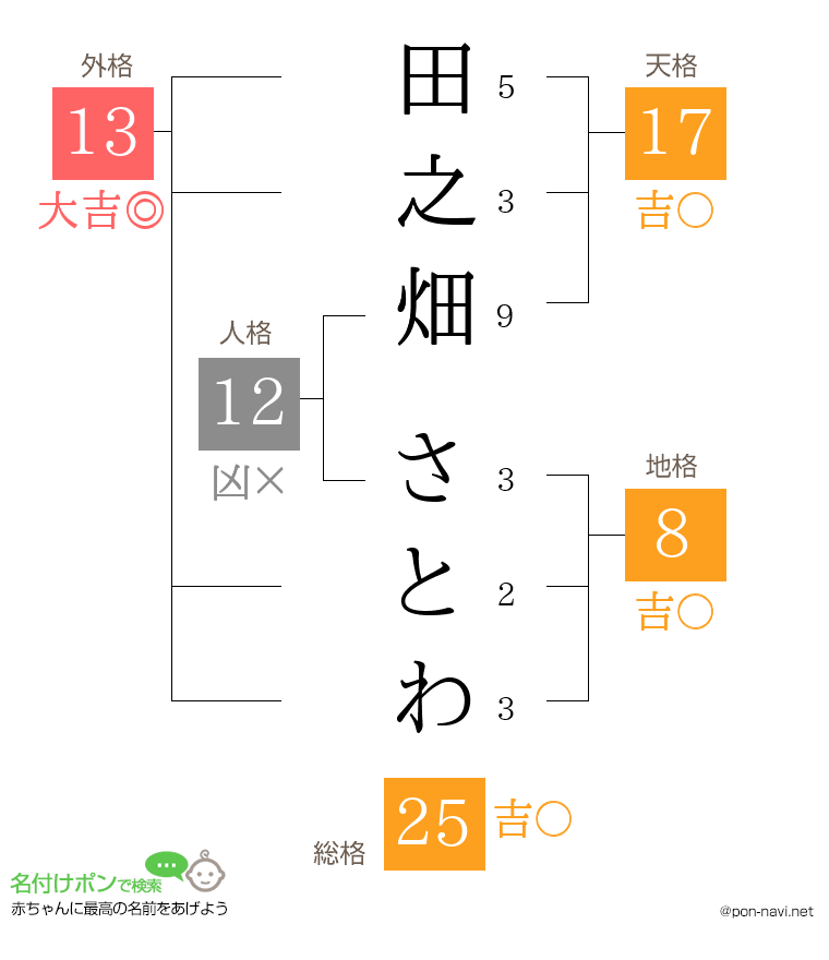 田之畑 さとわさんの姓名判断結果