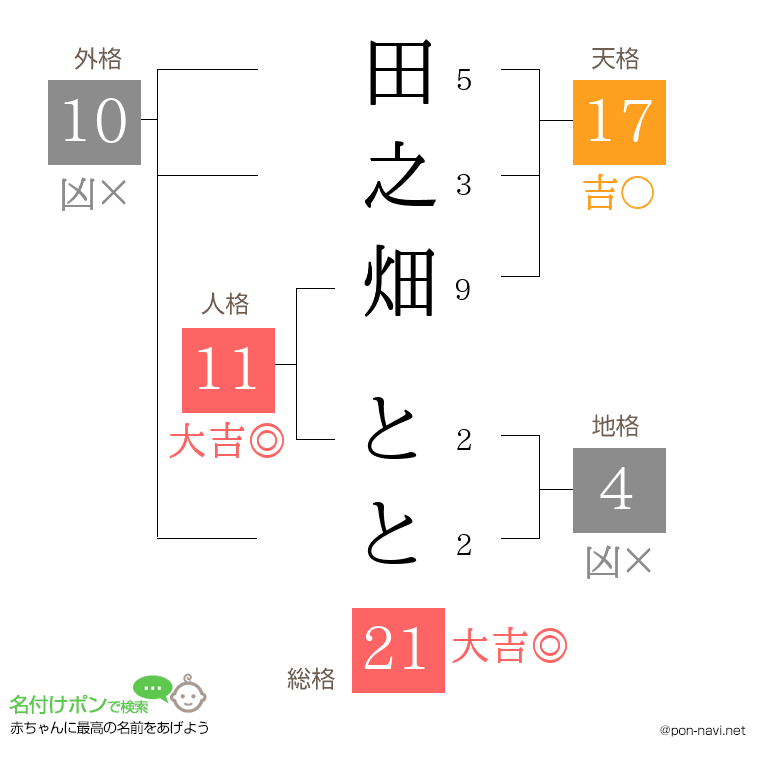 田之畑 ととさんの姓名判断結果