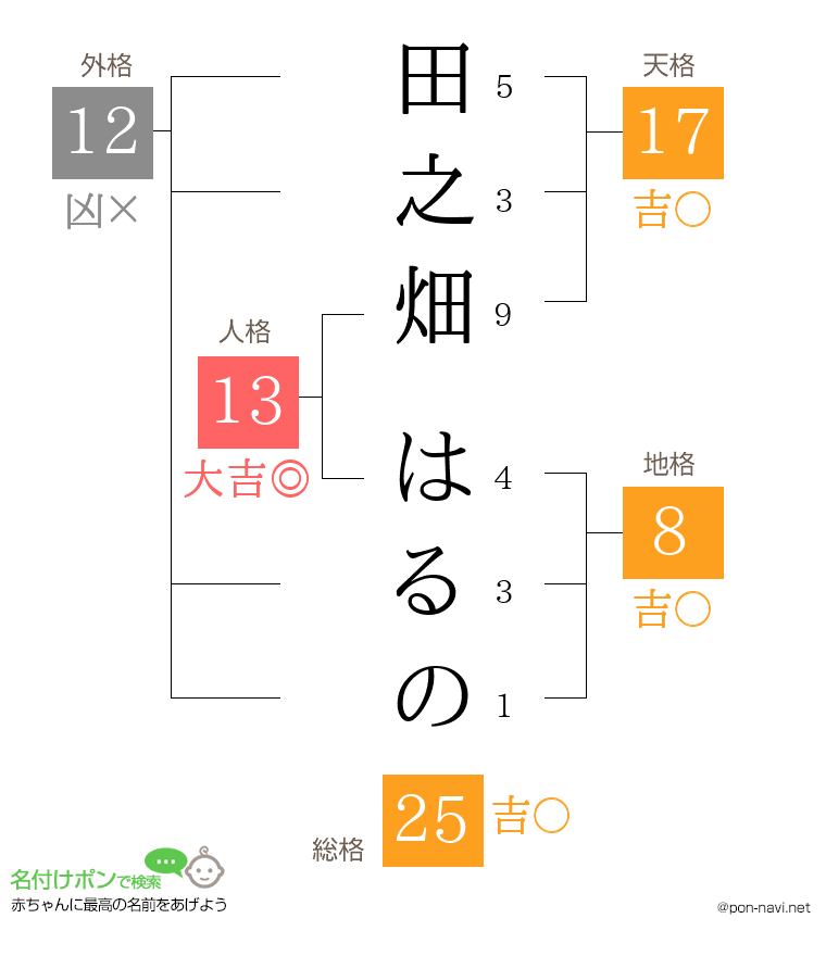 田之畑 はるのさんの姓名判断結果
