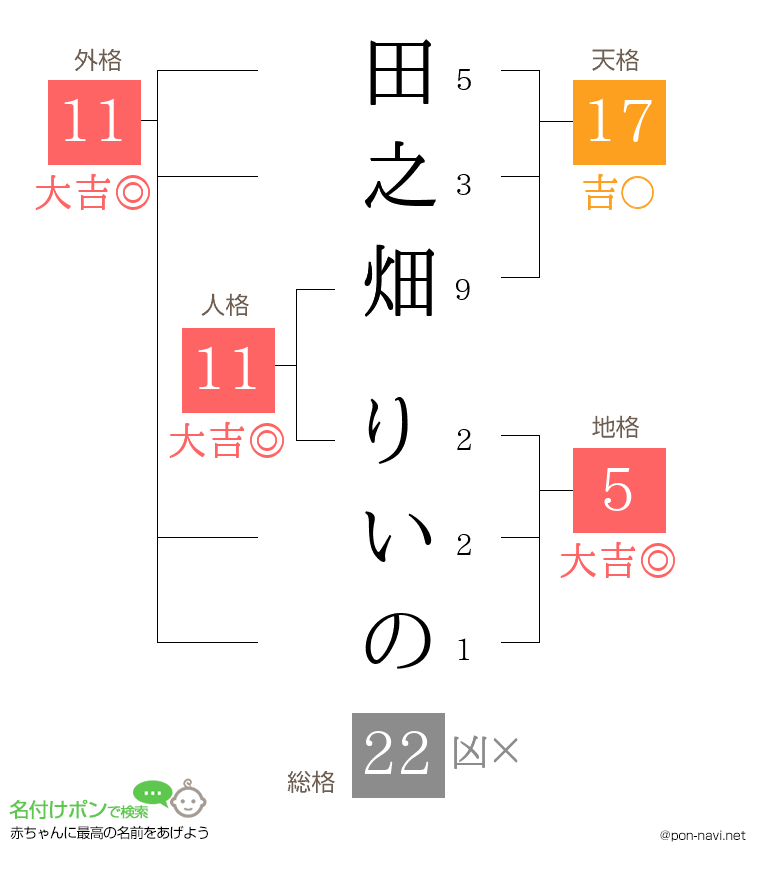 田之畑 りいのさんの姓名判断結果