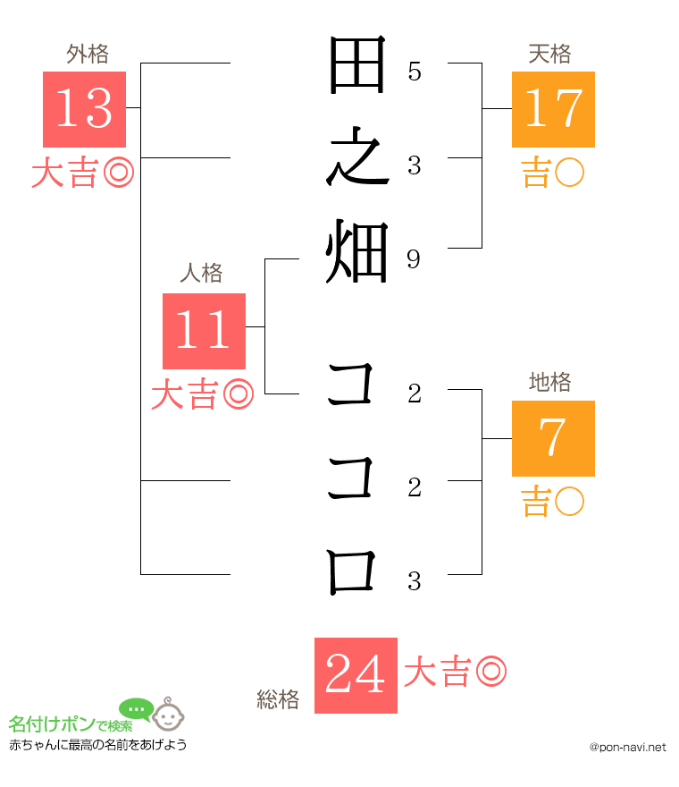 田之畑 ココロさんの姓名判断結果