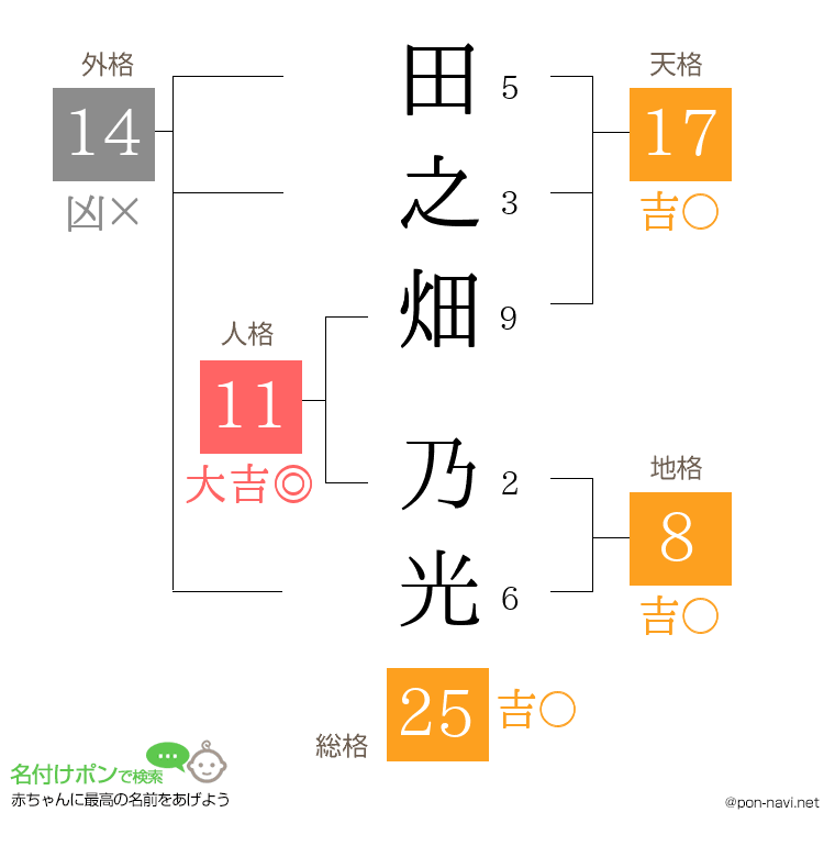 田之畑 乃光さんの姓名判断結果