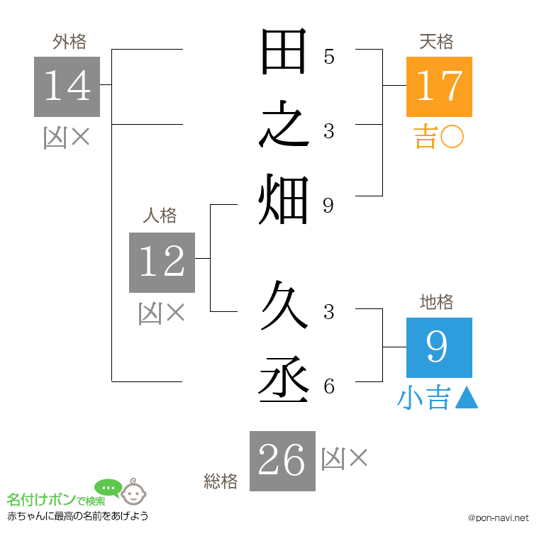 田之畑 久丞さんの姓名判断結果
