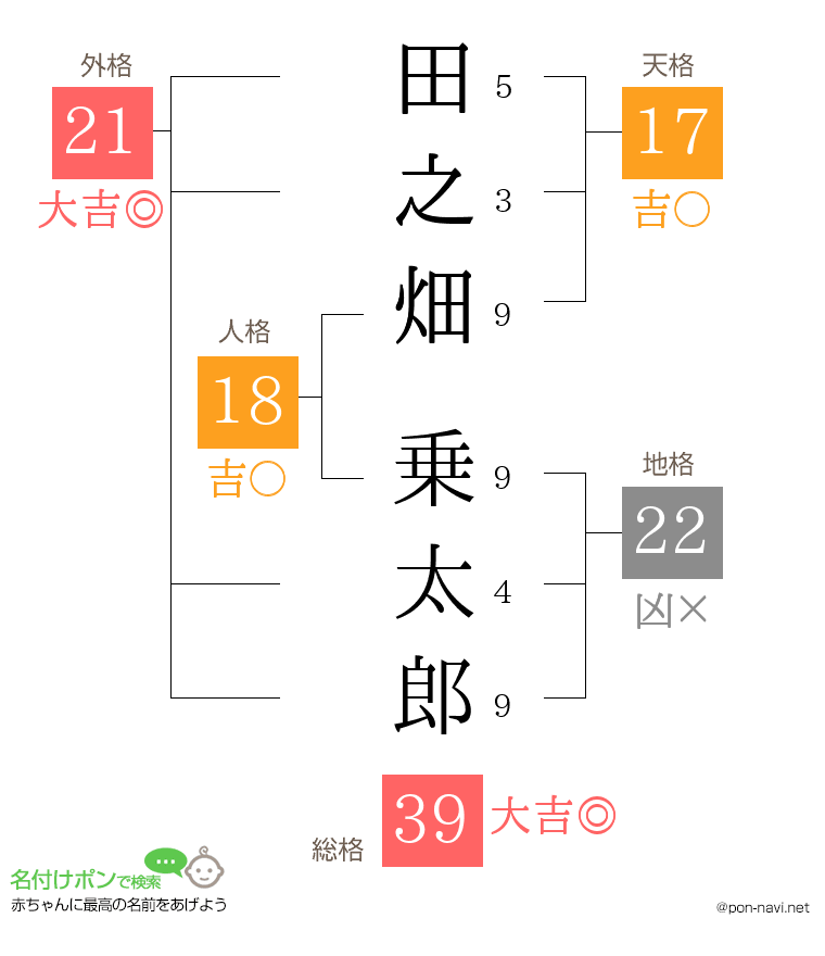 田之畑 乗太郎さんの姓名判断結果