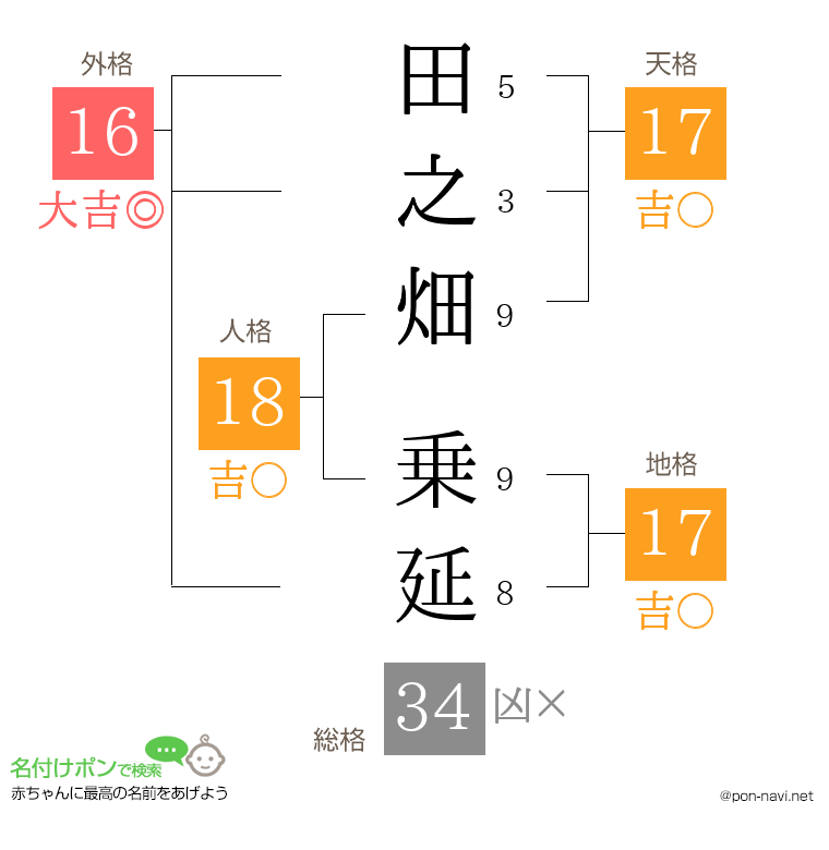 田之畑 乗延さんの姓名判断結果