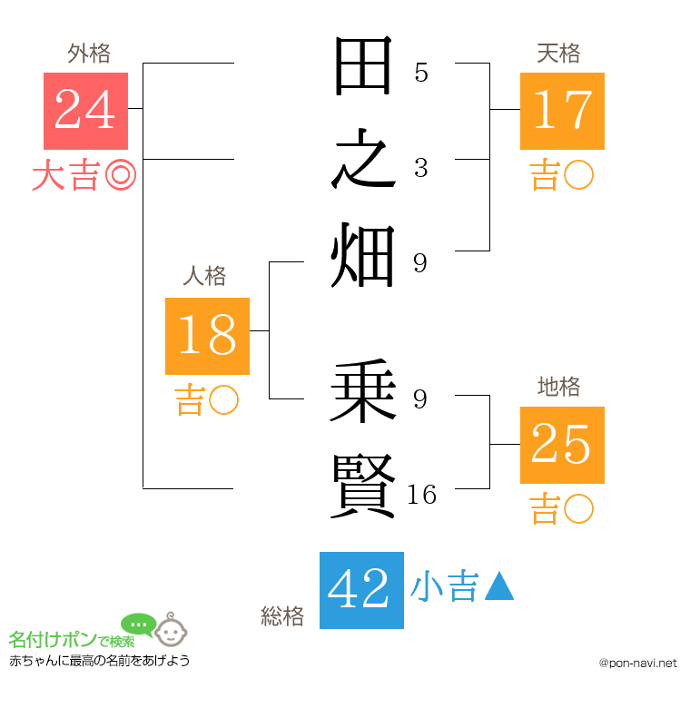 田之畑 乗賢さんの姓名判断結果