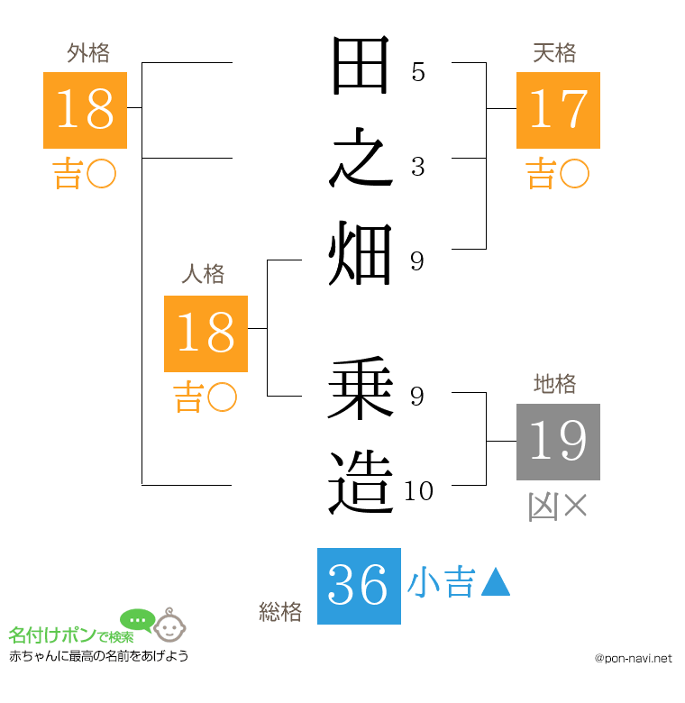 田之畑 乗造さんの姓名判断結果