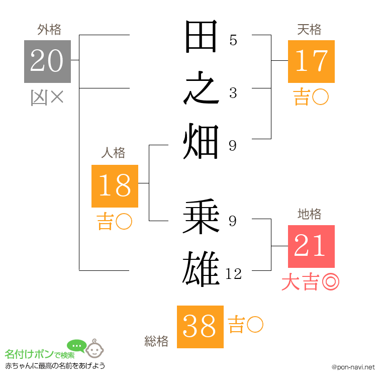 田之畑 乗雄さんの姓名判断結果