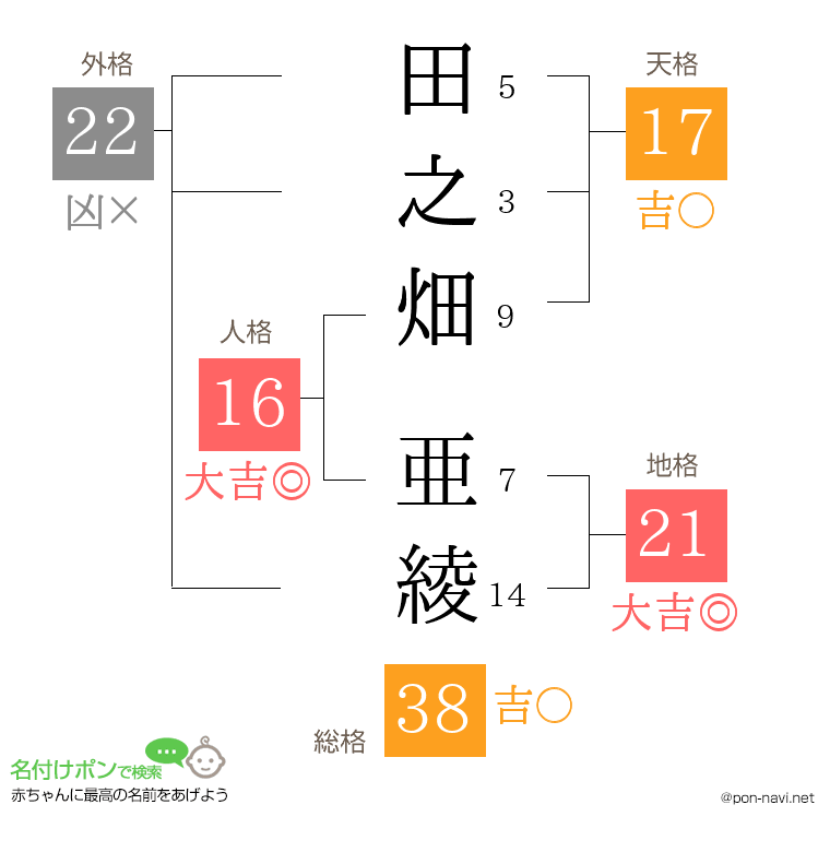 田之畑 亜綾さんの姓名判断結果