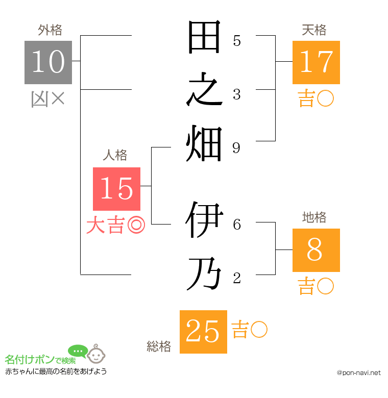 田之畑 伊乃さんの姓名判断結果