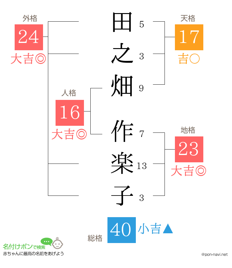 田之畑 作楽子さんの姓名判断結果