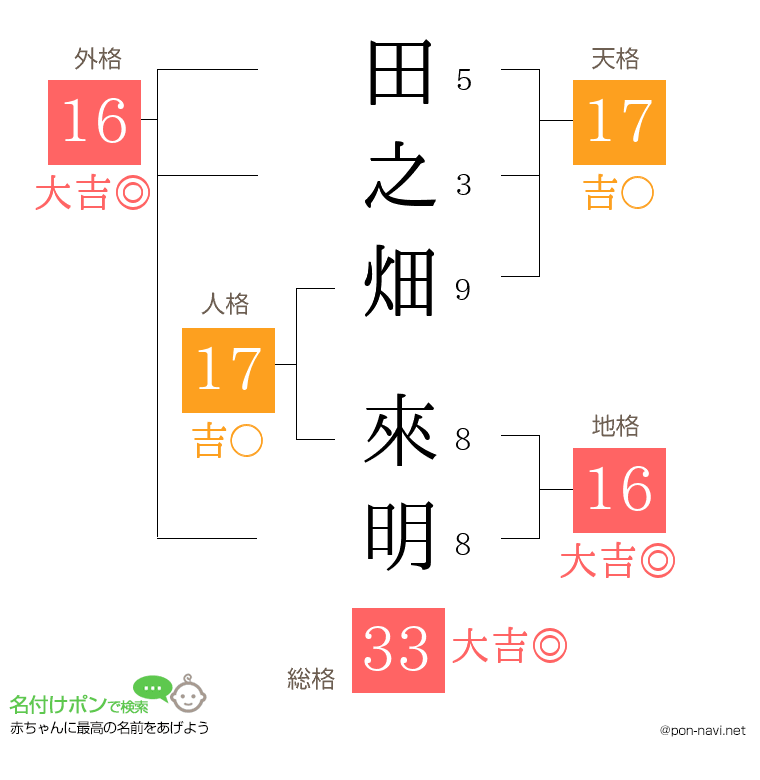 田之畑 來明さんの姓名判断結果