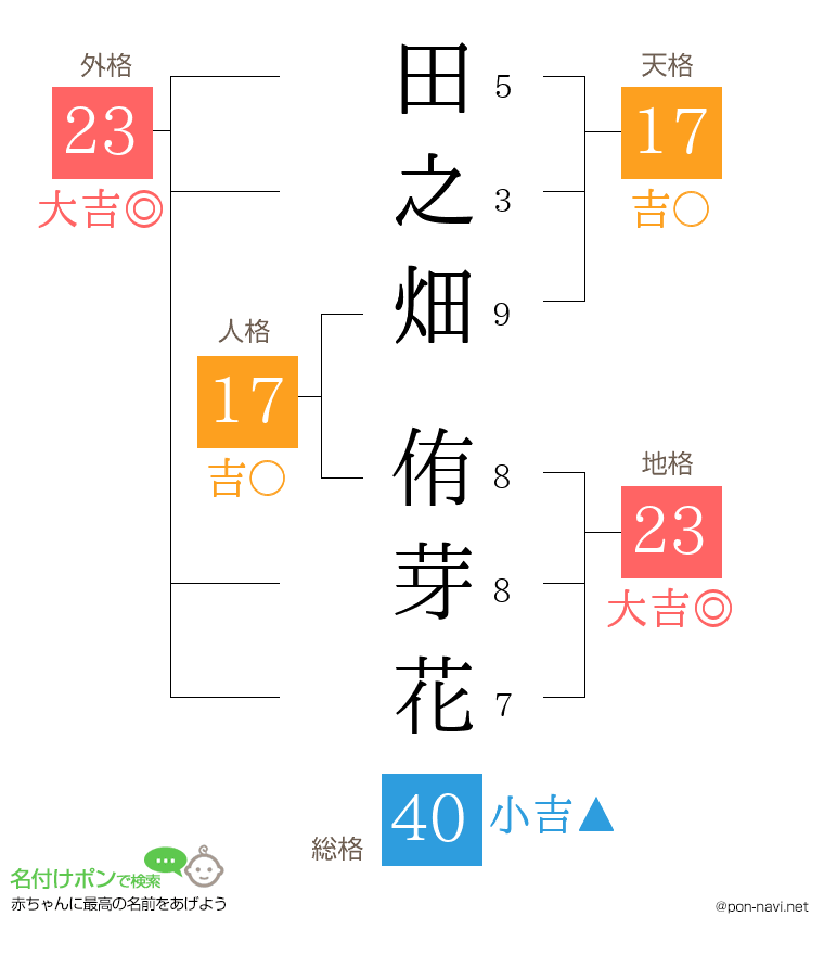 田之畑 侑芽花さんの姓名判断結果