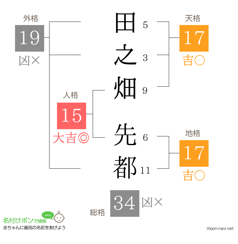 田之畑 先都さんの姓名判断結果