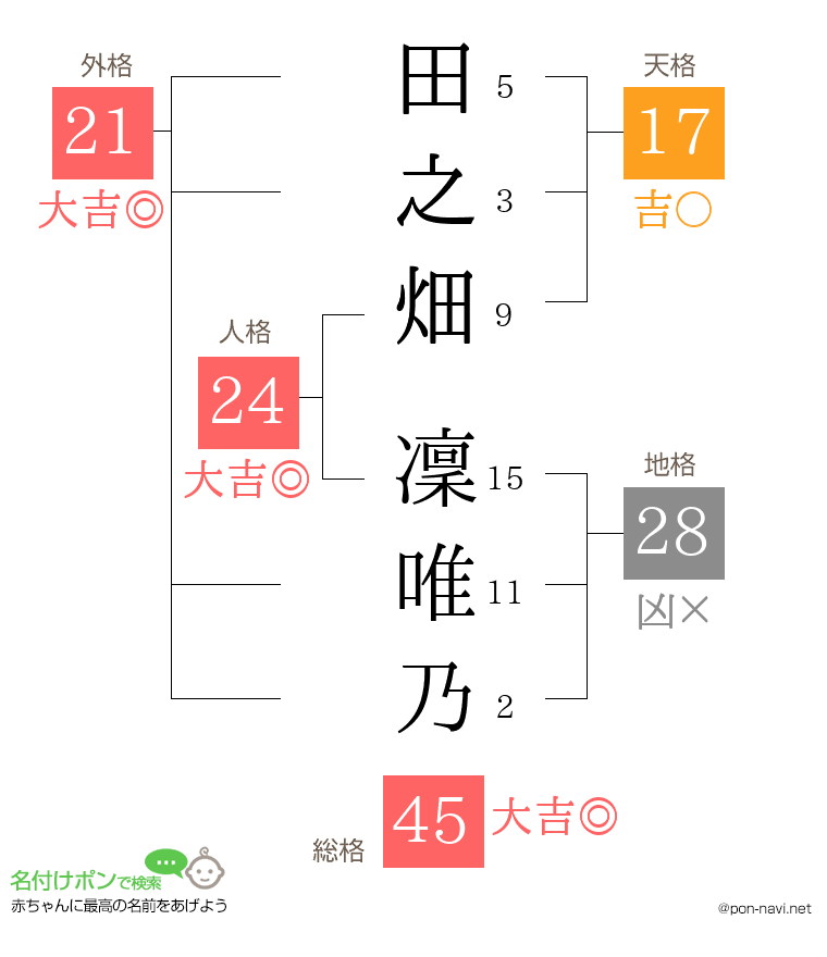 田之畑 凜唯乃さんの姓名判断結果