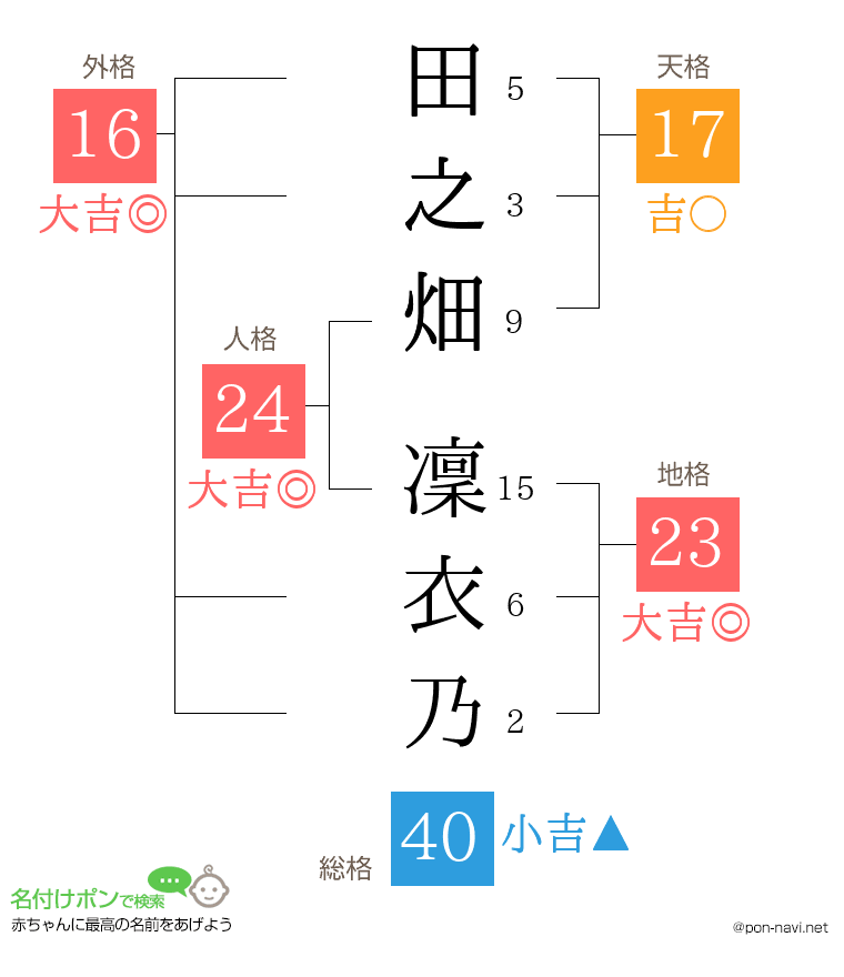 田之畑 凜衣乃さんの姓名判断結果