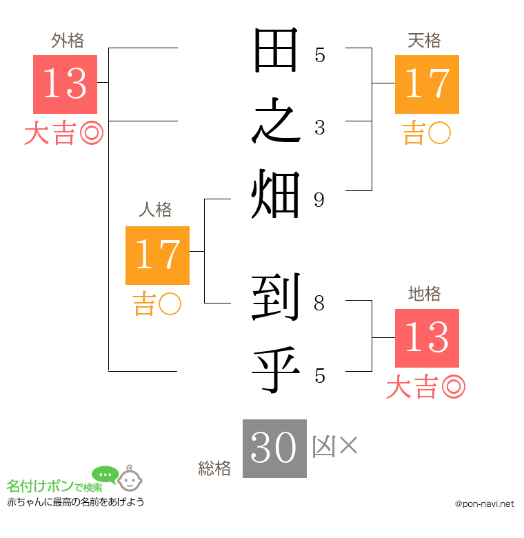 田之畑 到乎さんの姓名判断結果