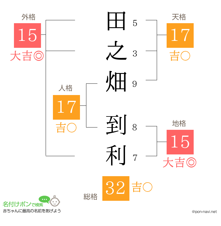 田之畑 到利さんの姓名判断結果