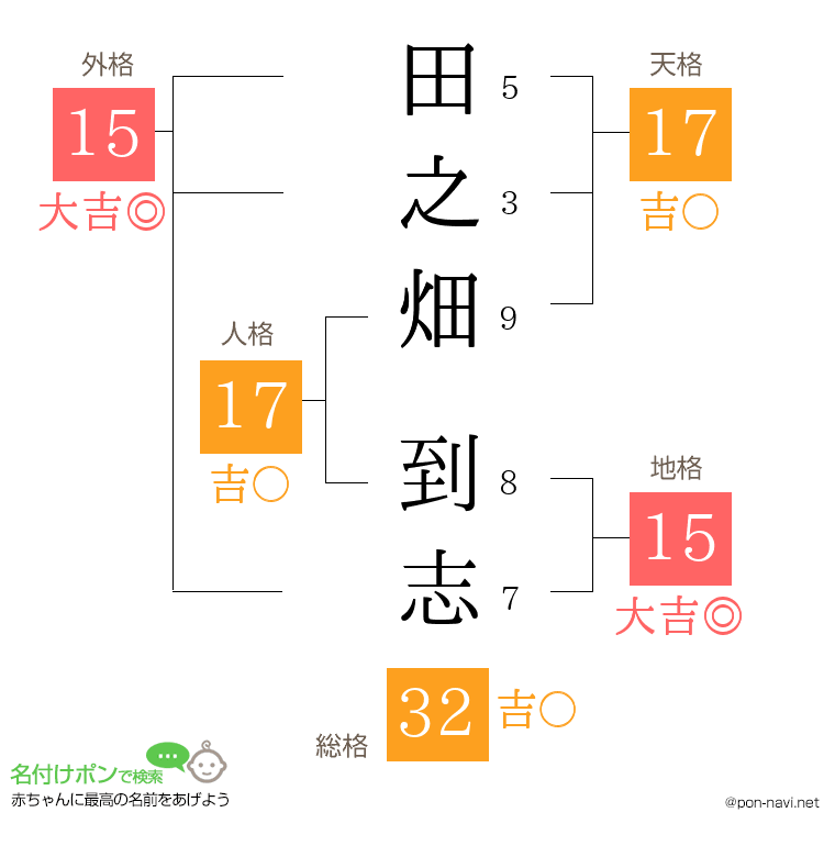 田之畑 到志さんの姓名判断結果