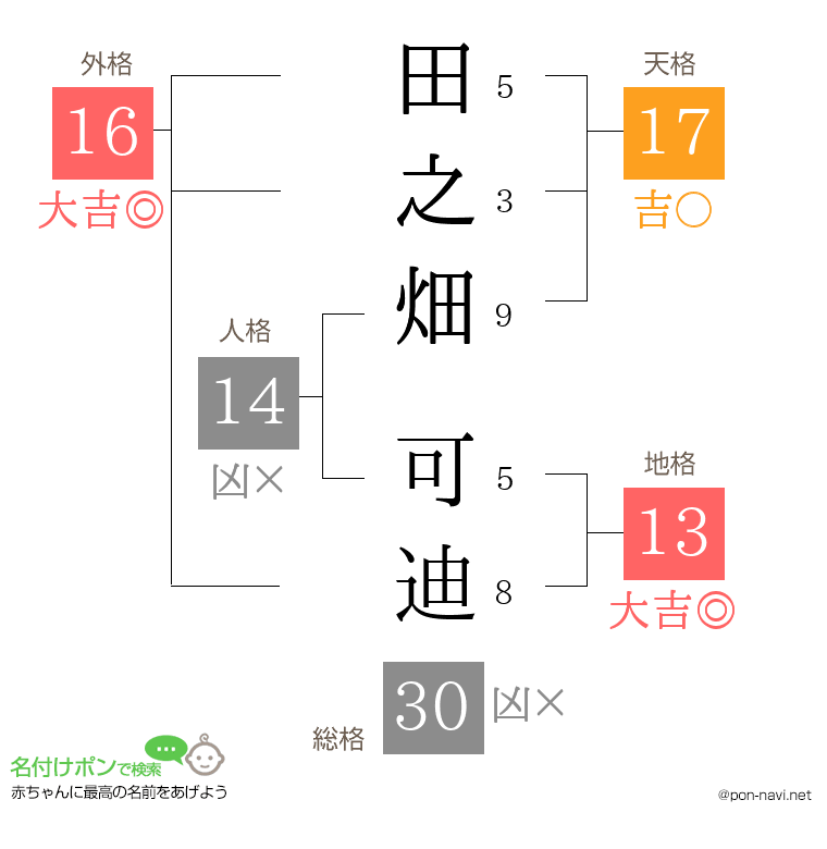 田之畑 可迪さんの姓名判断結果